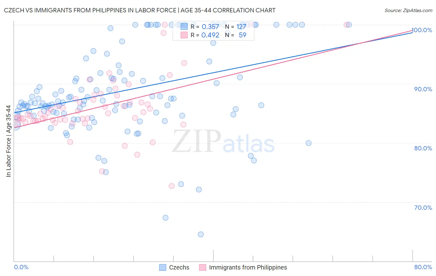 Czech vs Immigrants from Philippines In Labor Force | Age 35-44