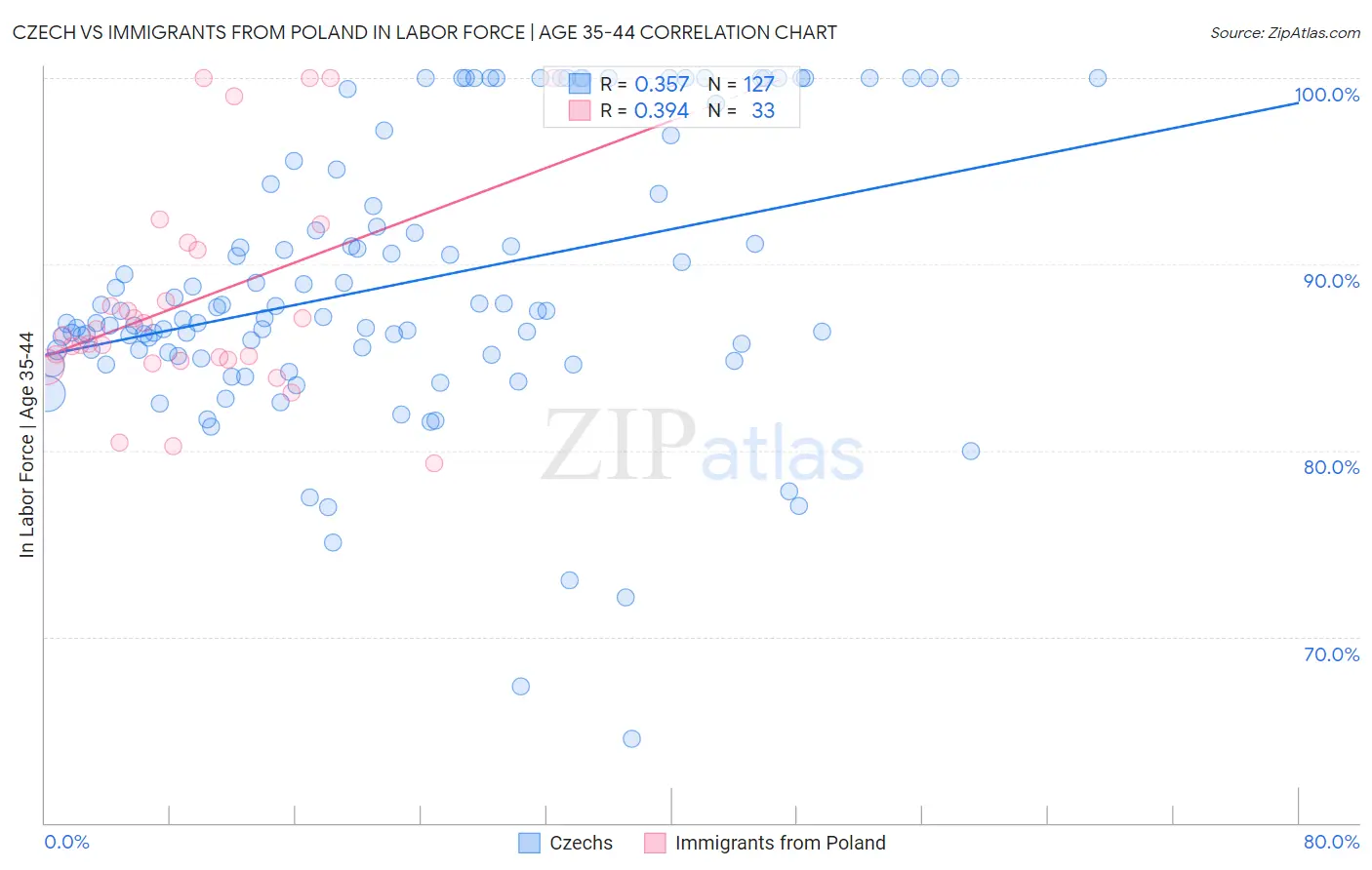 Czech vs Immigrants from Poland In Labor Force | Age 35-44