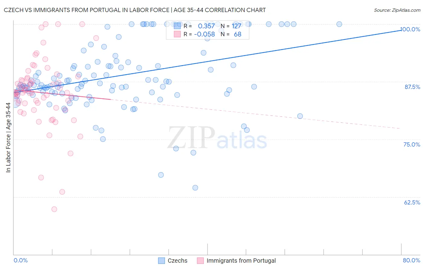 Czech vs Immigrants from Portugal In Labor Force | Age 35-44