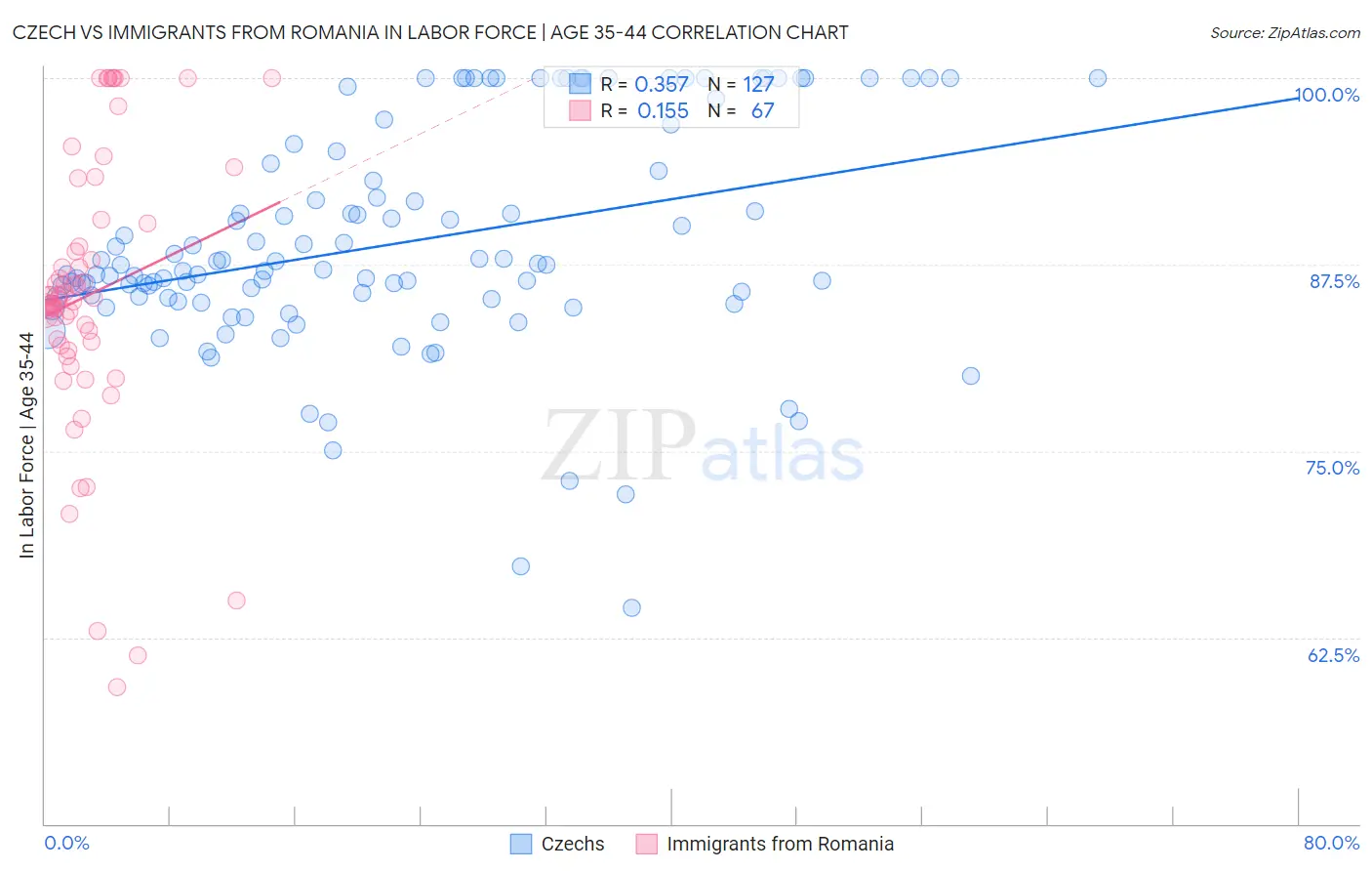 Czech vs Immigrants from Romania In Labor Force | Age 35-44