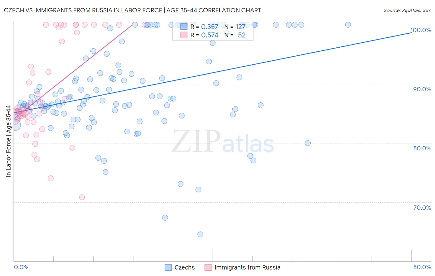 Czech vs Immigrants from Russia In Labor Force | Age 35-44