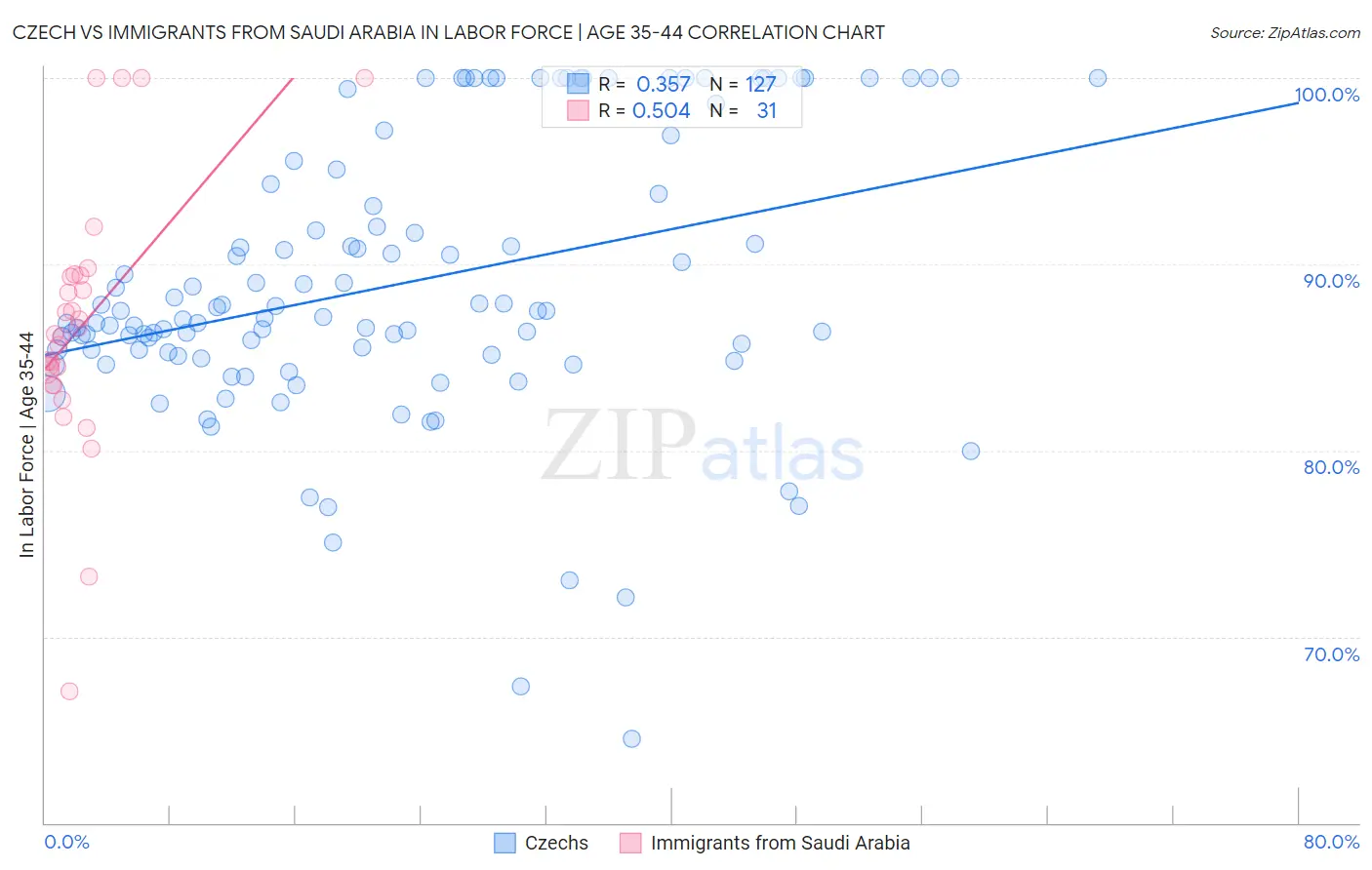 Czech vs Immigrants from Saudi Arabia In Labor Force | Age 35-44