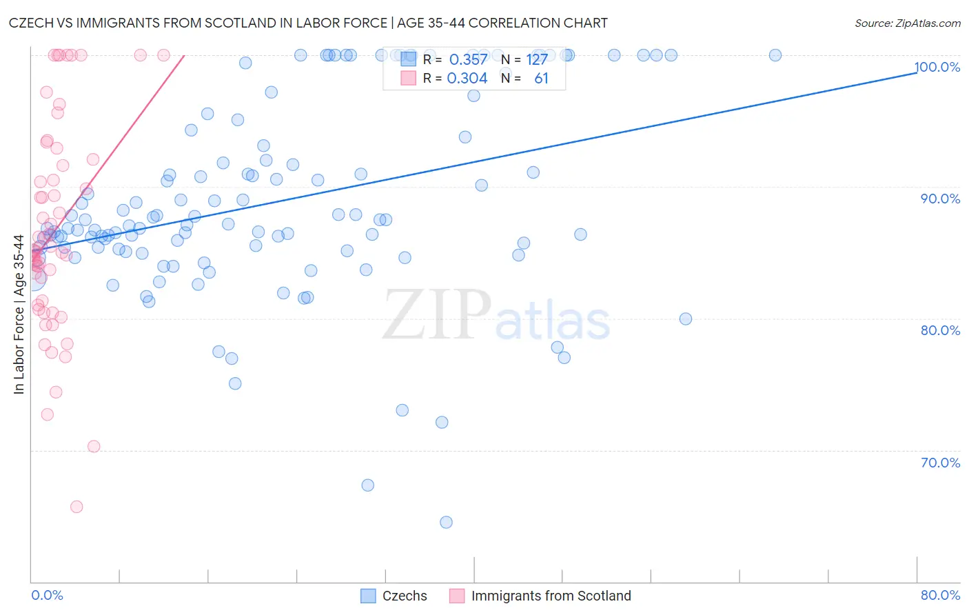 Czech vs Immigrants from Scotland In Labor Force | Age 35-44
