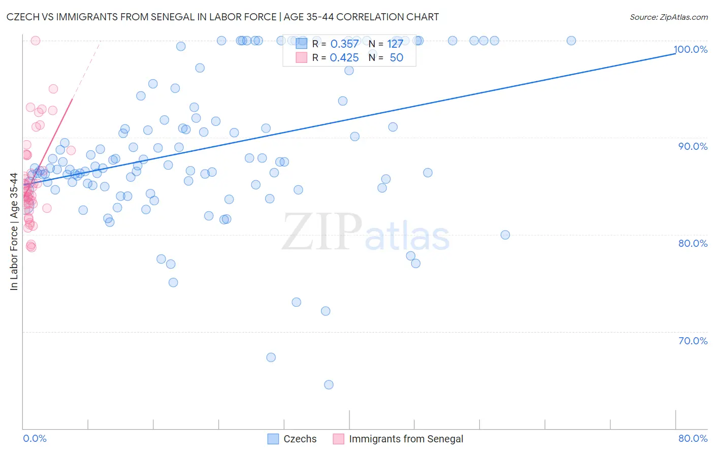 Czech vs Immigrants from Senegal In Labor Force | Age 35-44