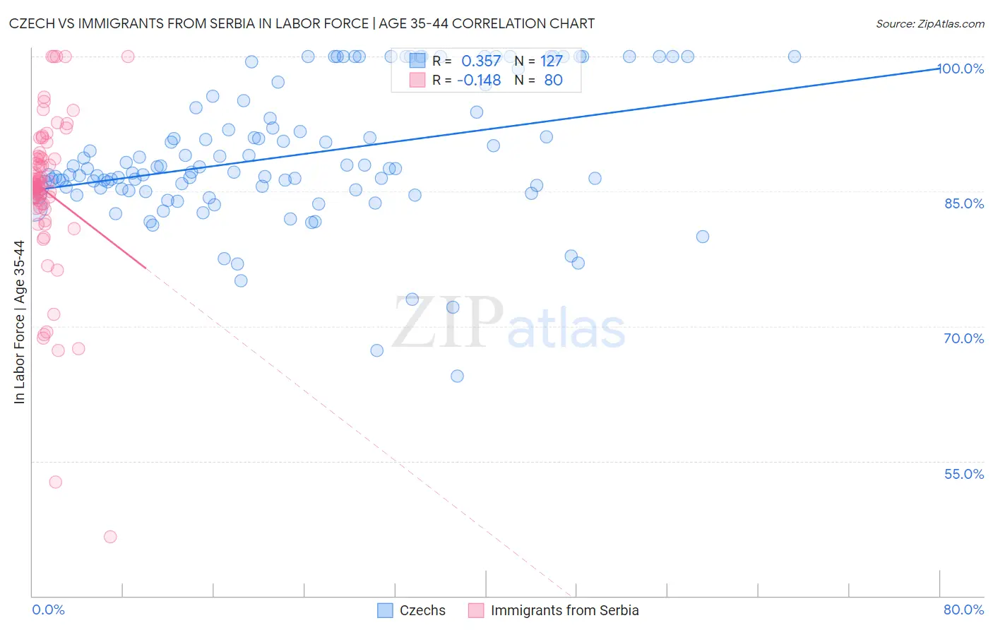 Czech vs Immigrants from Serbia In Labor Force | Age 35-44