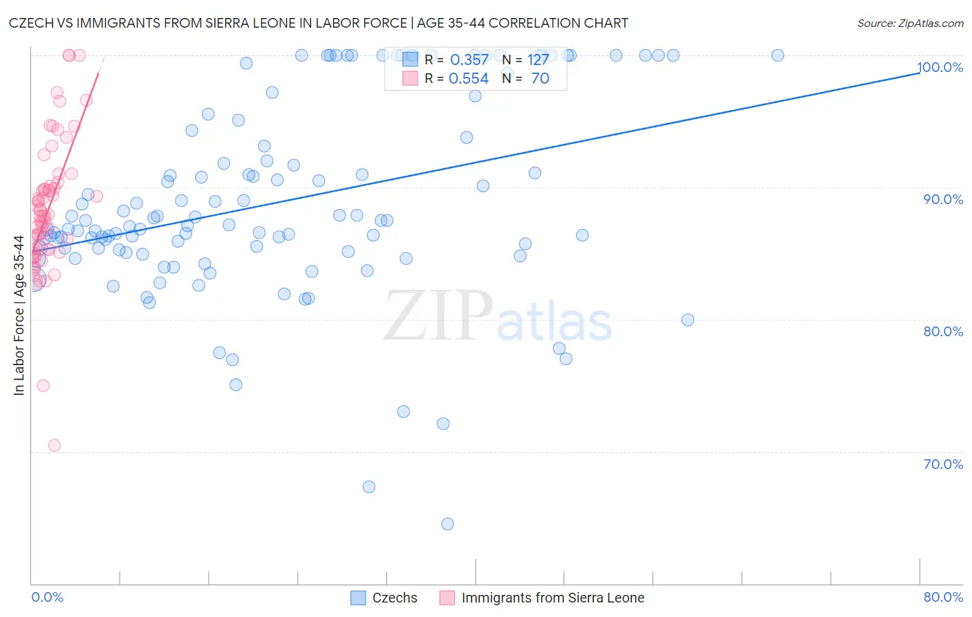 Czech vs Immigrants from Sierra Leone In Labor Force | Age 35-44