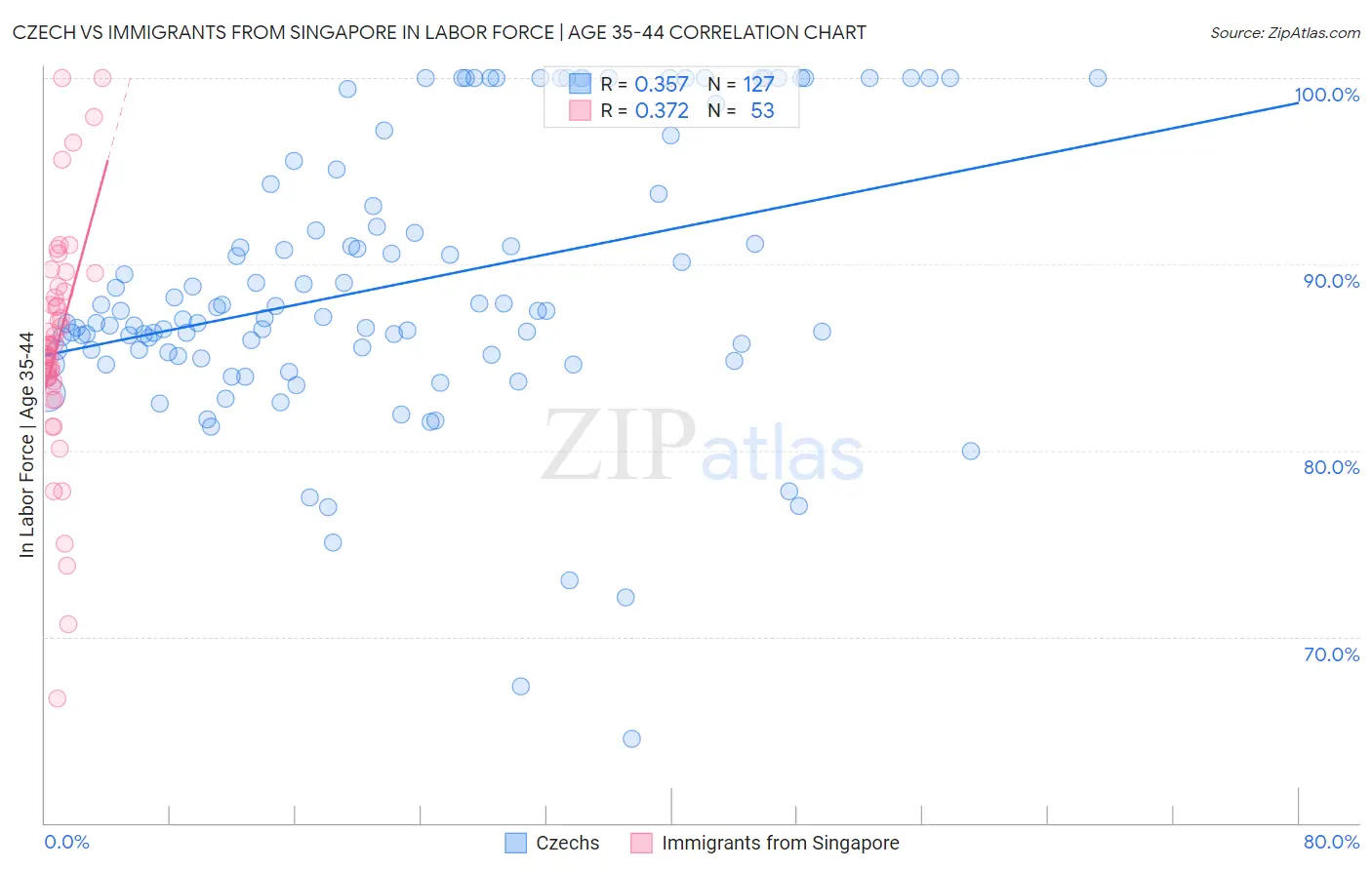 Czech vs Immigrants from Singapore In Labor Force | Age 35-44