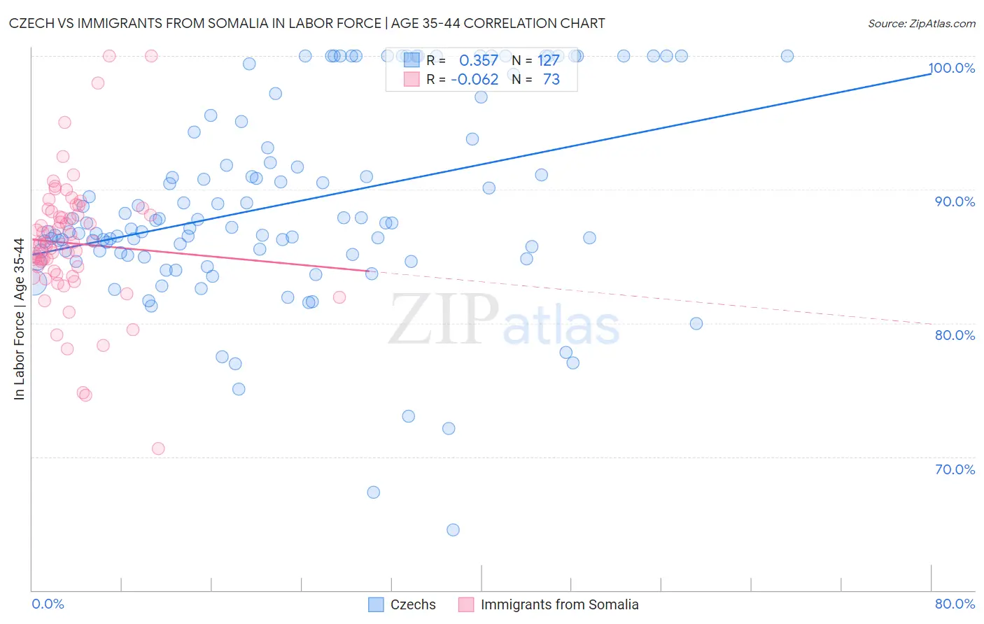 Czech vs Immigrants from Somalia In Labor Force | Age 35-44