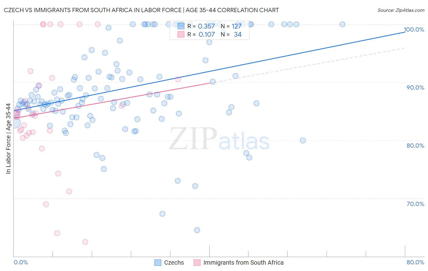 Czech vs Immigrants from South Africa In Labor Force | Age 35-44