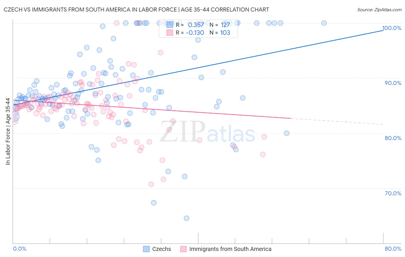 Czech vs Immigrants from South America In Labor Force | Age 35-44