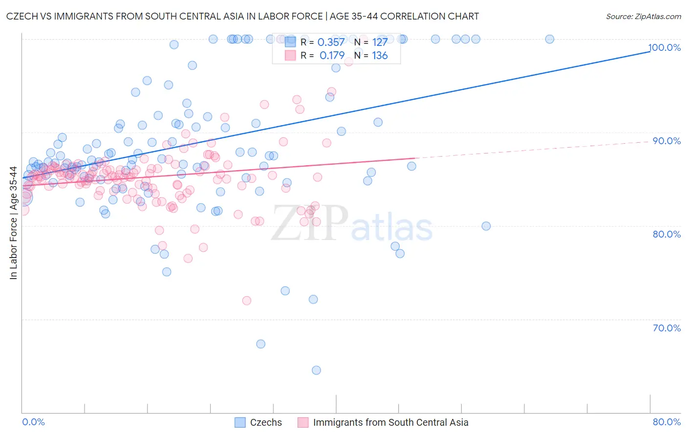 Czech vs Immigrants from South Central Asia In Labor Force | Age 35-44