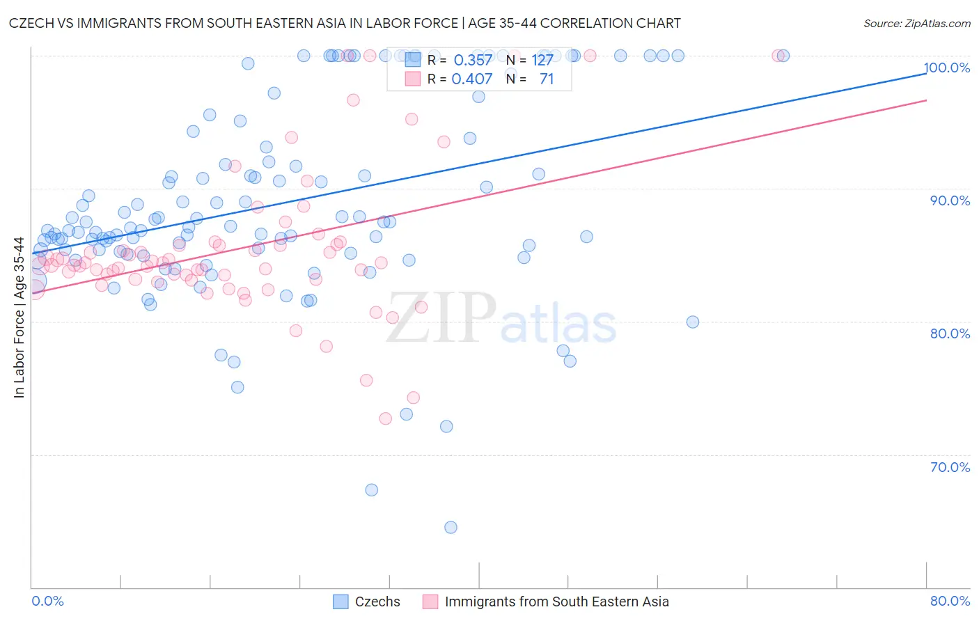Czech vs Immigrants from South Eastern Asia In Labor Force | Age 35-44