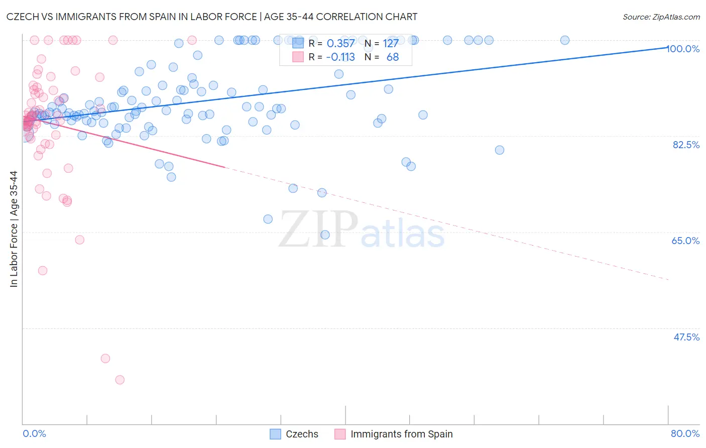 Czech vs Immigrants from Spain In Labor Force | Age 35-44