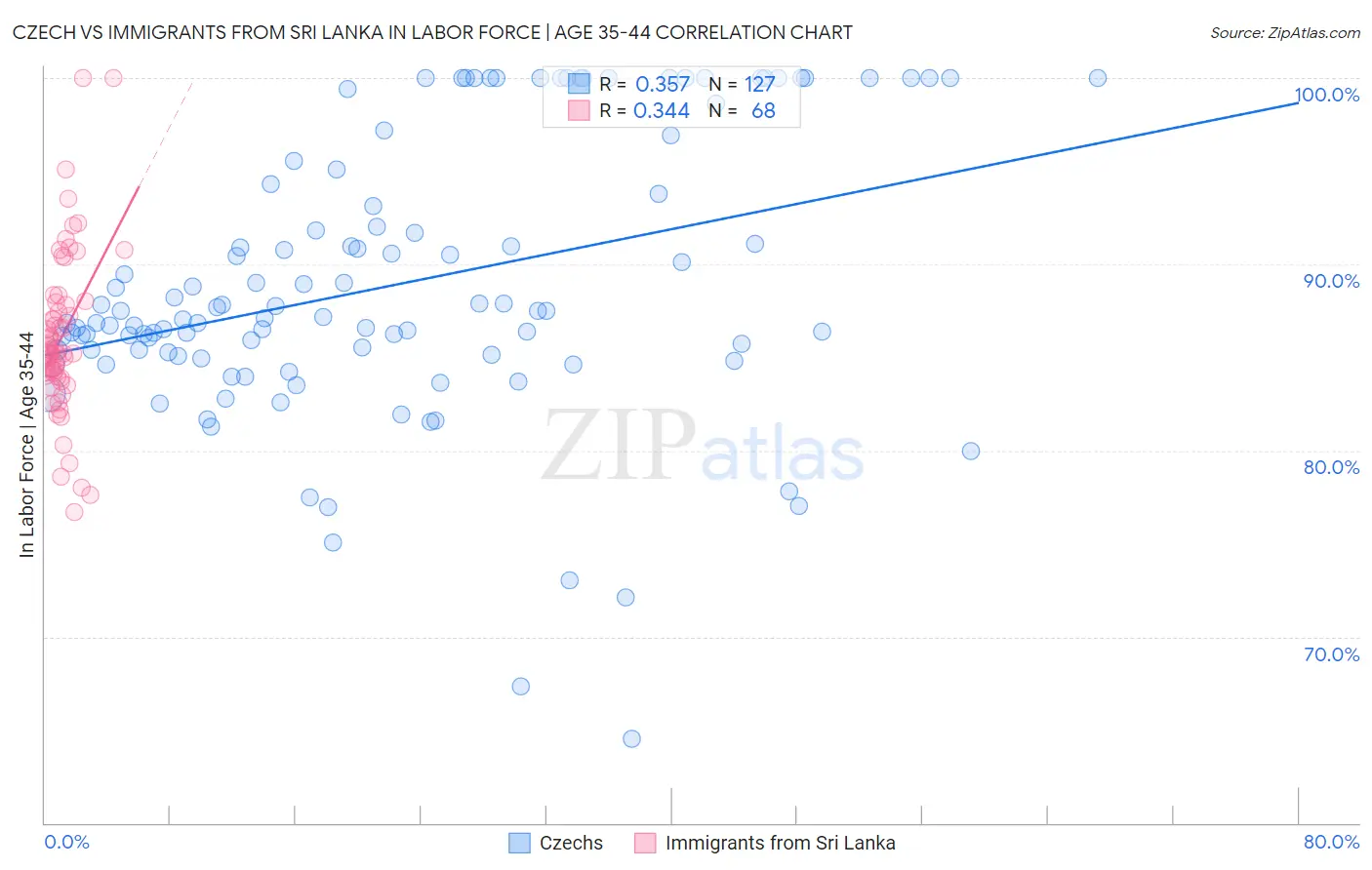Czech vs Immigrants from Sri Lanka In Labor Force | Age 35-44