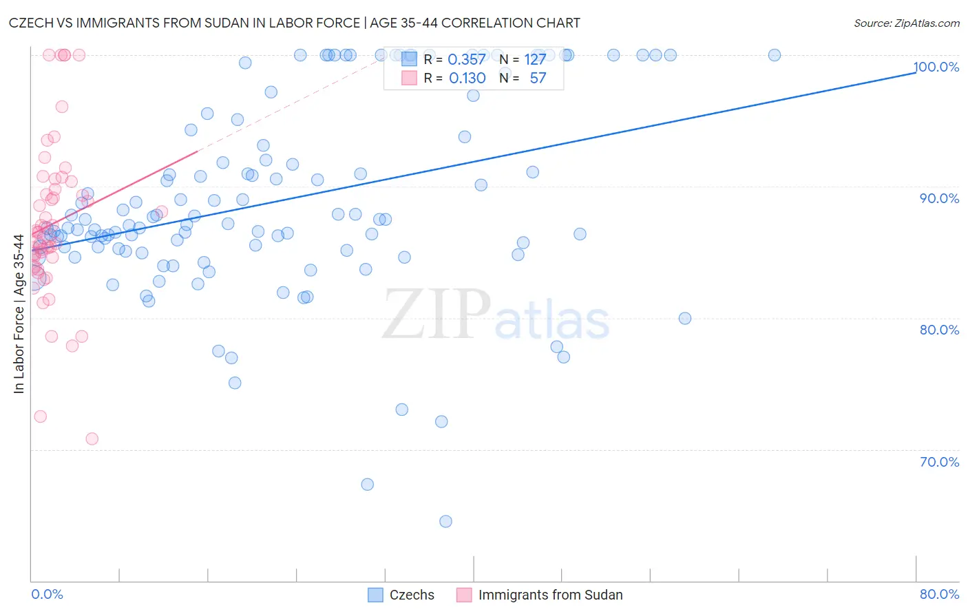 Czech vs Immigrants from Sudan In Labor Force | Age 35-44
