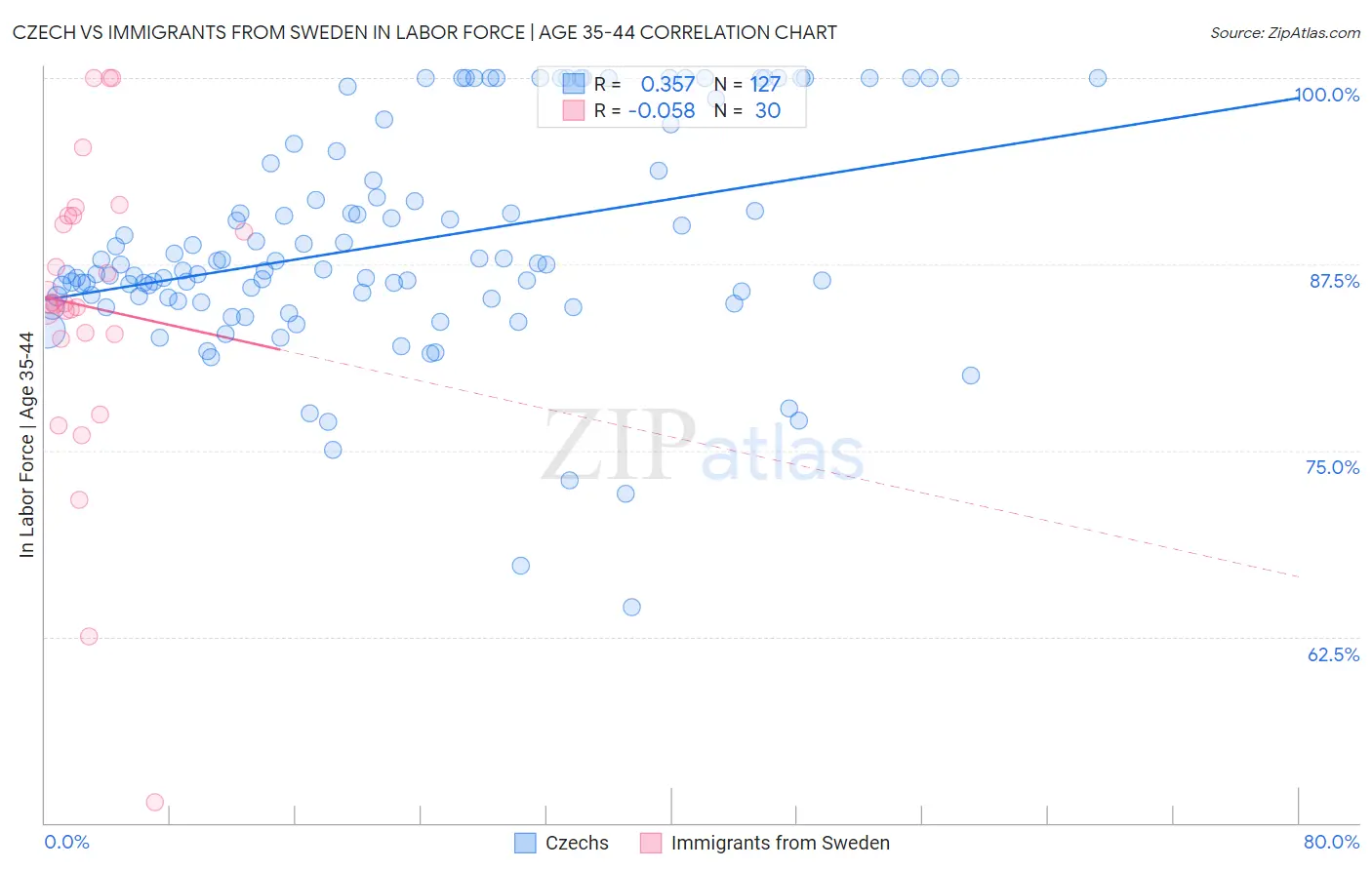 Czech vs Immigrants from Sweden In Labor Force | Age 35-44