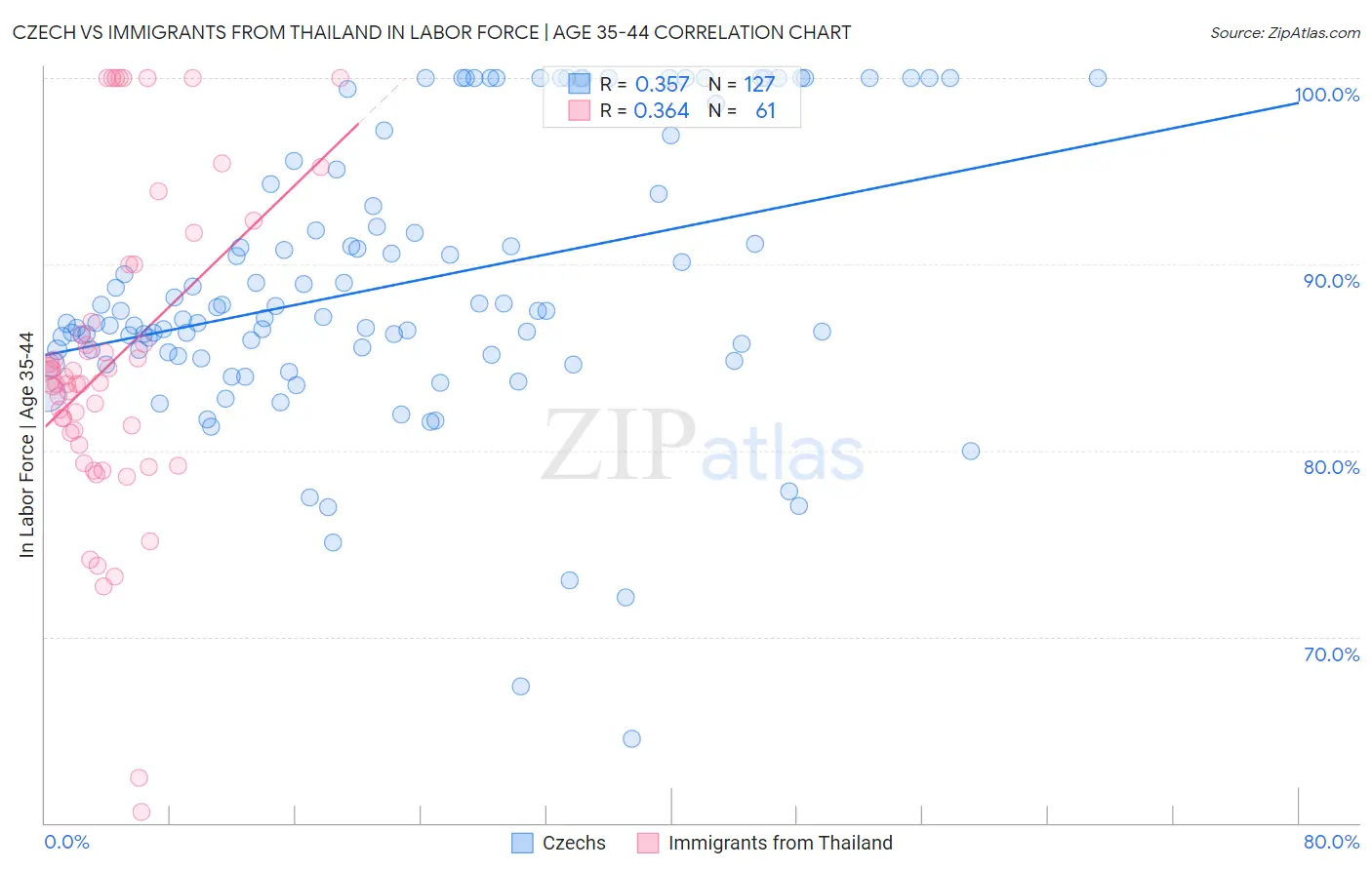 Czech vs Immigrants from Thailand In Labor Force | Age 35-44