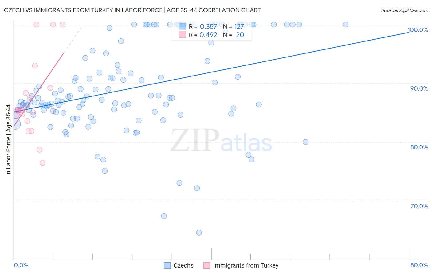 Czech vs Immigrants from Turkey In Labor Force | Age 35-44