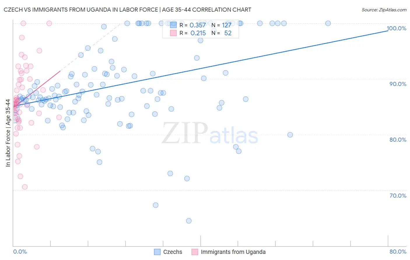 Czech vs Immigrants from Uganda In Labor Force | Age 35-44