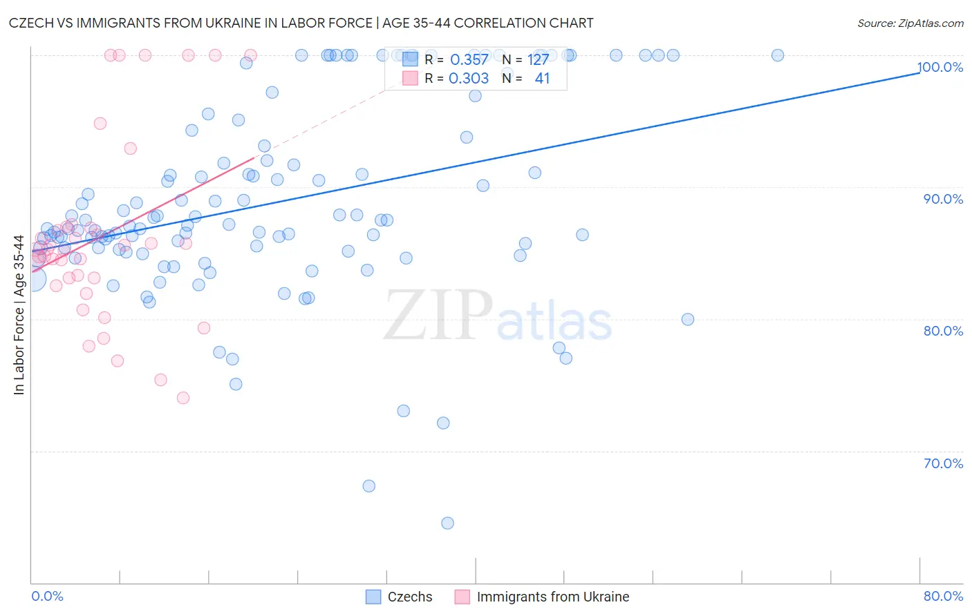 Czech vs Immigrants from Ukraine In Labor Force | Age 35-44