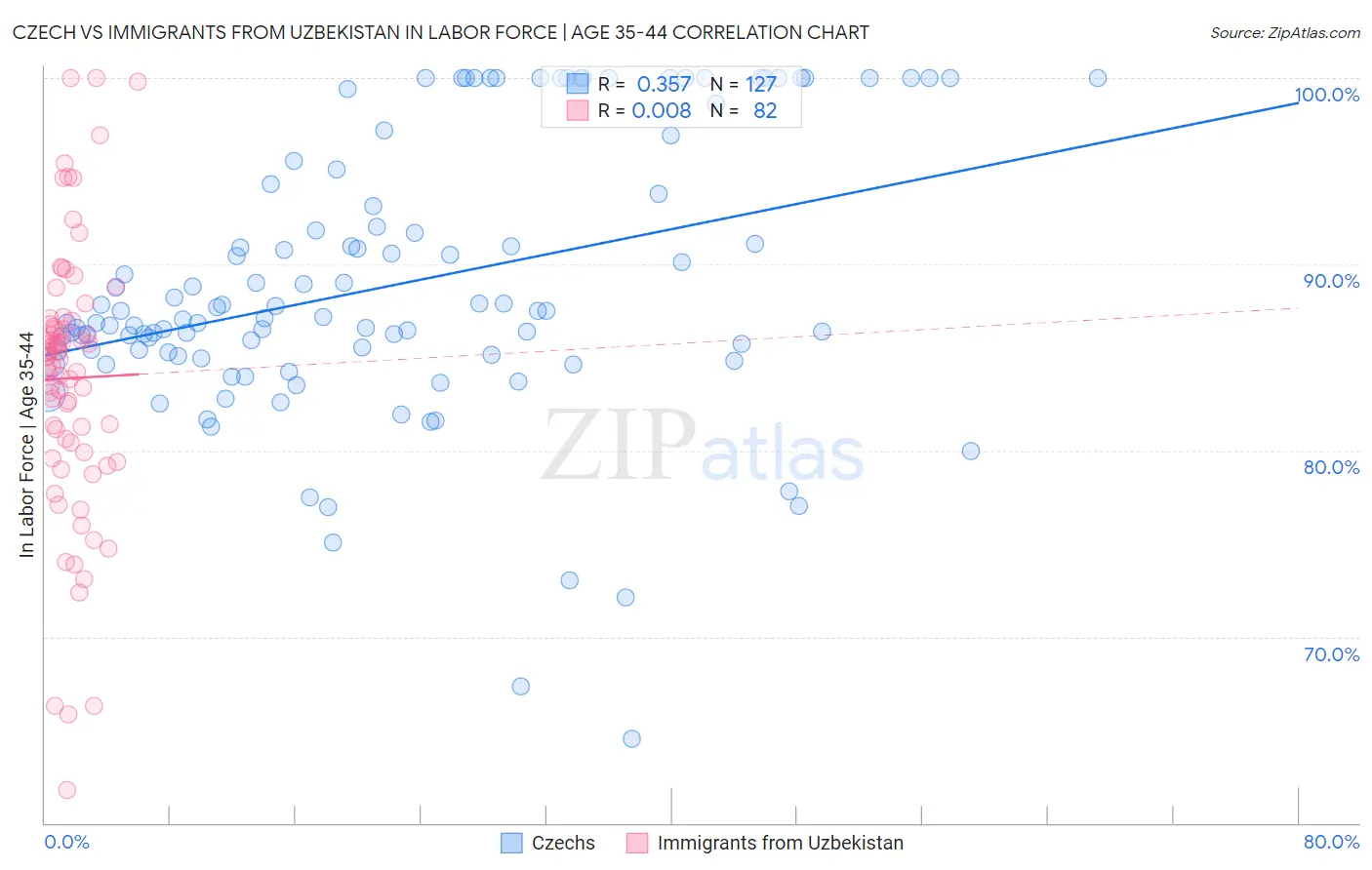 Czech vs Immigrants from Uzbekistan In Labor Force | Age 35-44