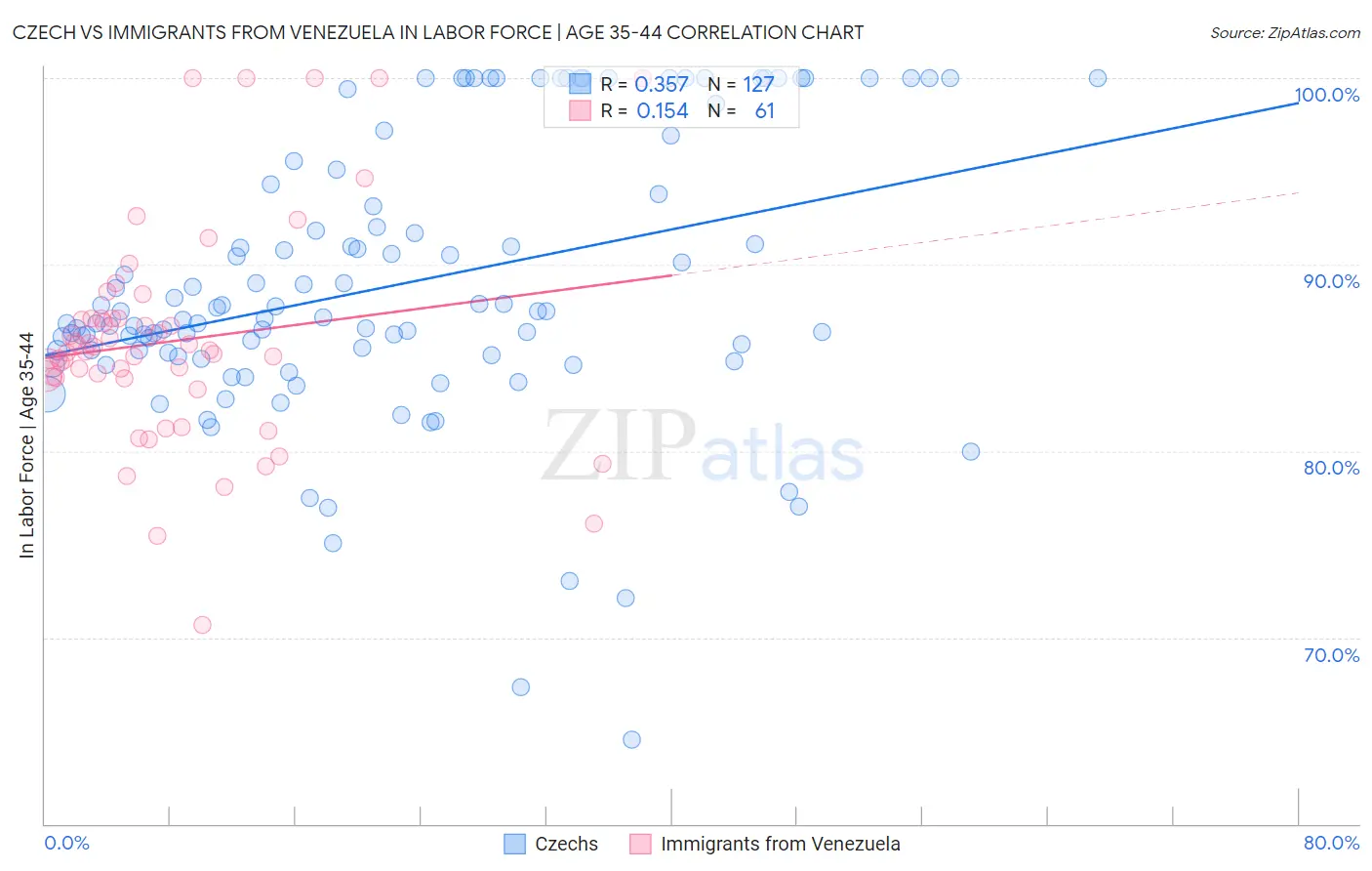 Czech vs Immigrants from Venezuela In Labor Force | Age 35-44
