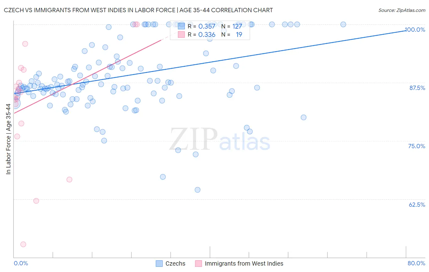 Czech vs Immigrants from West Indies In Labor Force | Age 35-44