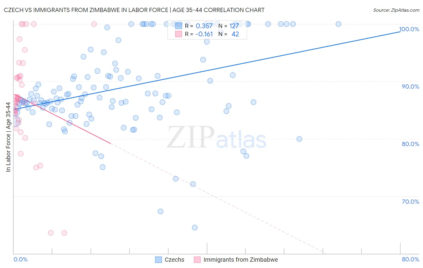 Czech vs Immigrants from Zimbabwe In Labor Force | Age 35-44