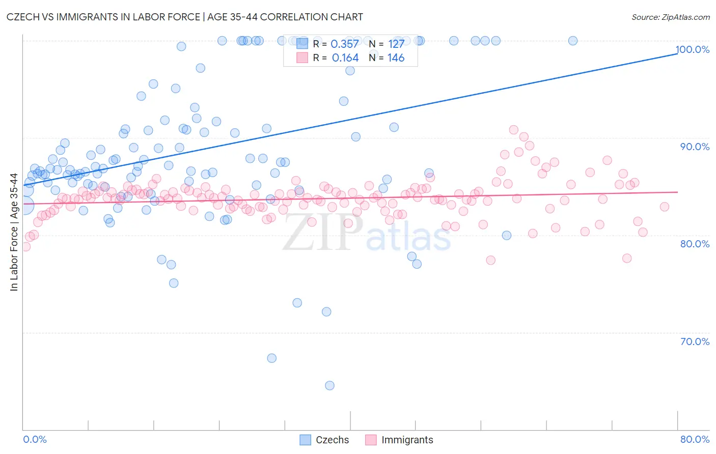 Czech vs Immigrants In Labor Force | Age 35-44