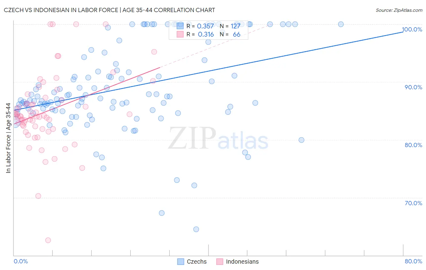 Czech vs Indonesian In Labor Force | Age 35-44