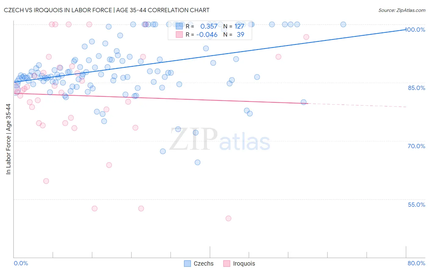 Czech vs Iroquois In Labor Force | Age 35-44
