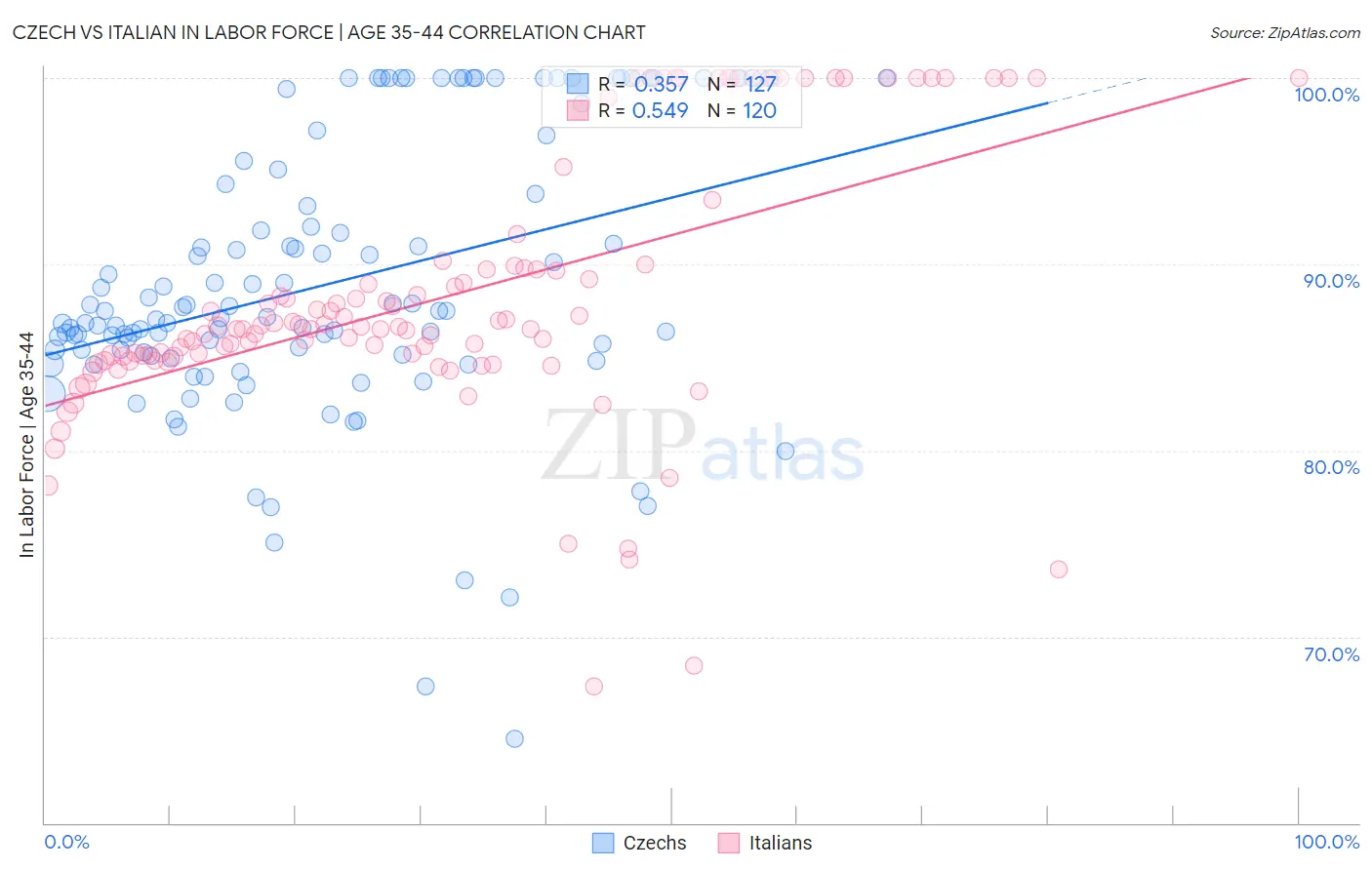 Czech vs Italian In Labor Force | Age 35-44