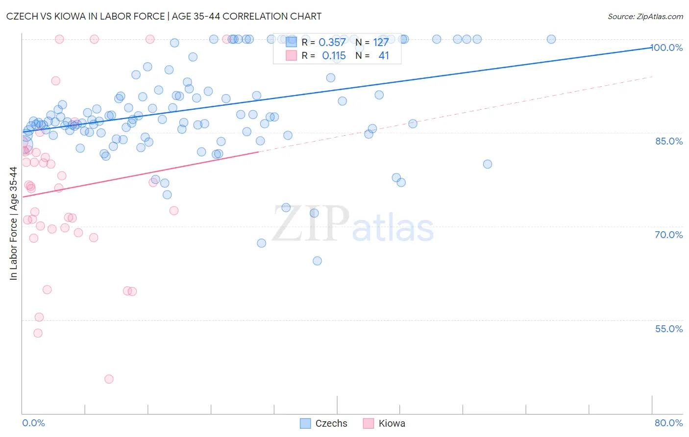 Czech vs Kiowa In Labor Force | Age 35-44