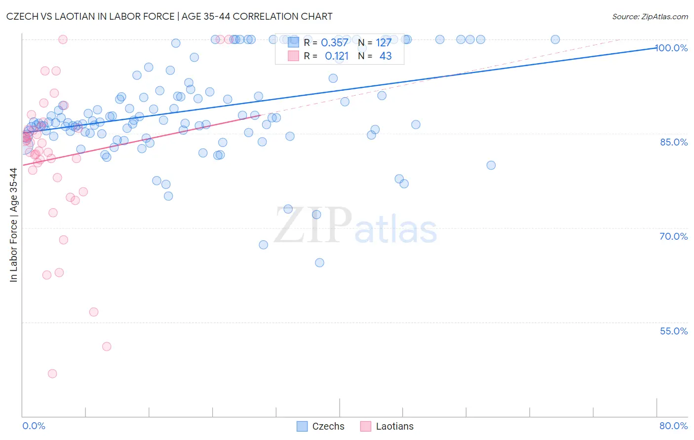 Czech vs Laotian In Labor Force | Age 35-44