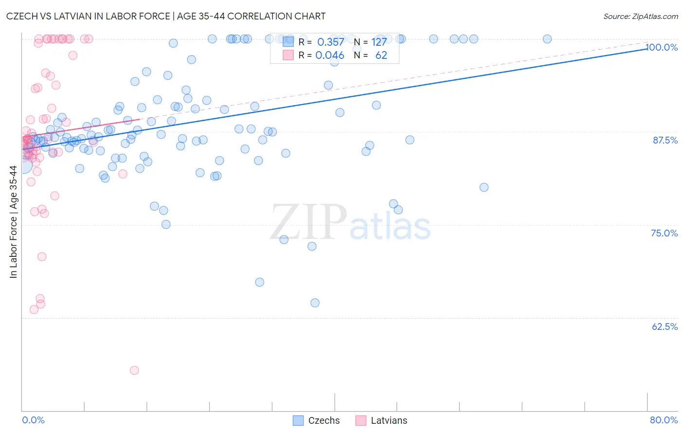 Czech vs Latvian In Labor Force | Age 35-44