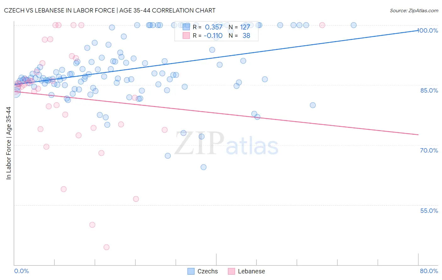 Czech vs Lebanese In Labor Force | Age 35-44