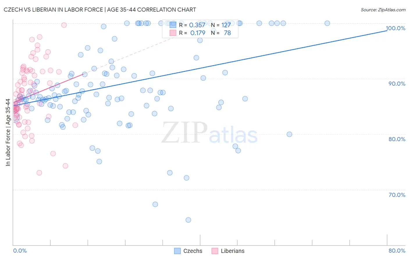 Czech vs Liberian In Labor Force | Age 35-44