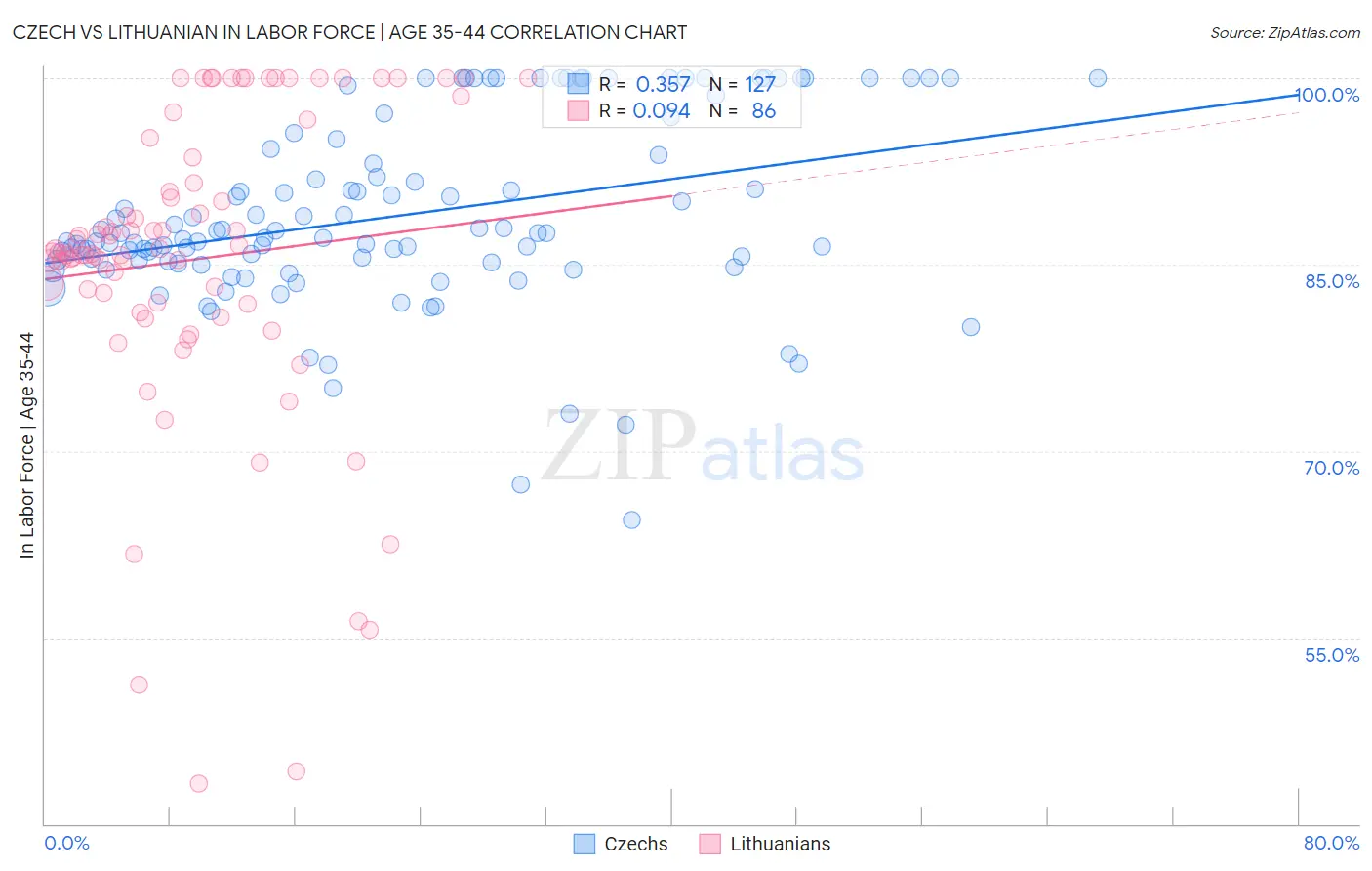 Czech vs Lithuanian In Labor Force | Age 35-44