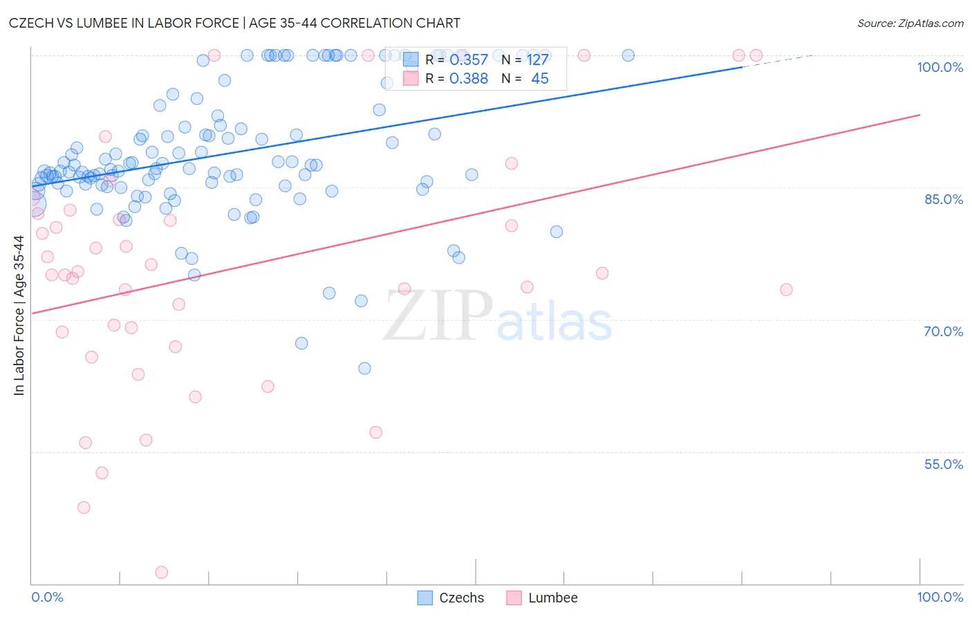 Czech vs Lumbee In Labor Force | Age 35-44