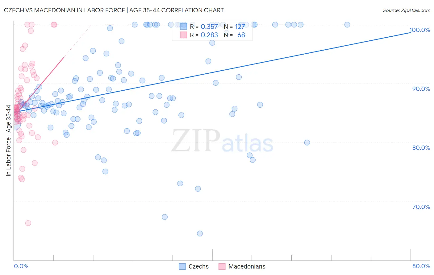 Czech vs Macedonian In Labor Force | Age 35-44