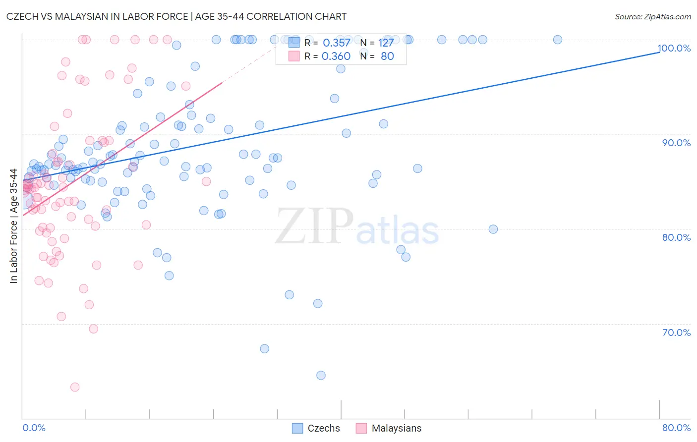 Czech vs Malaysian In Labor Force | Age 35-44
