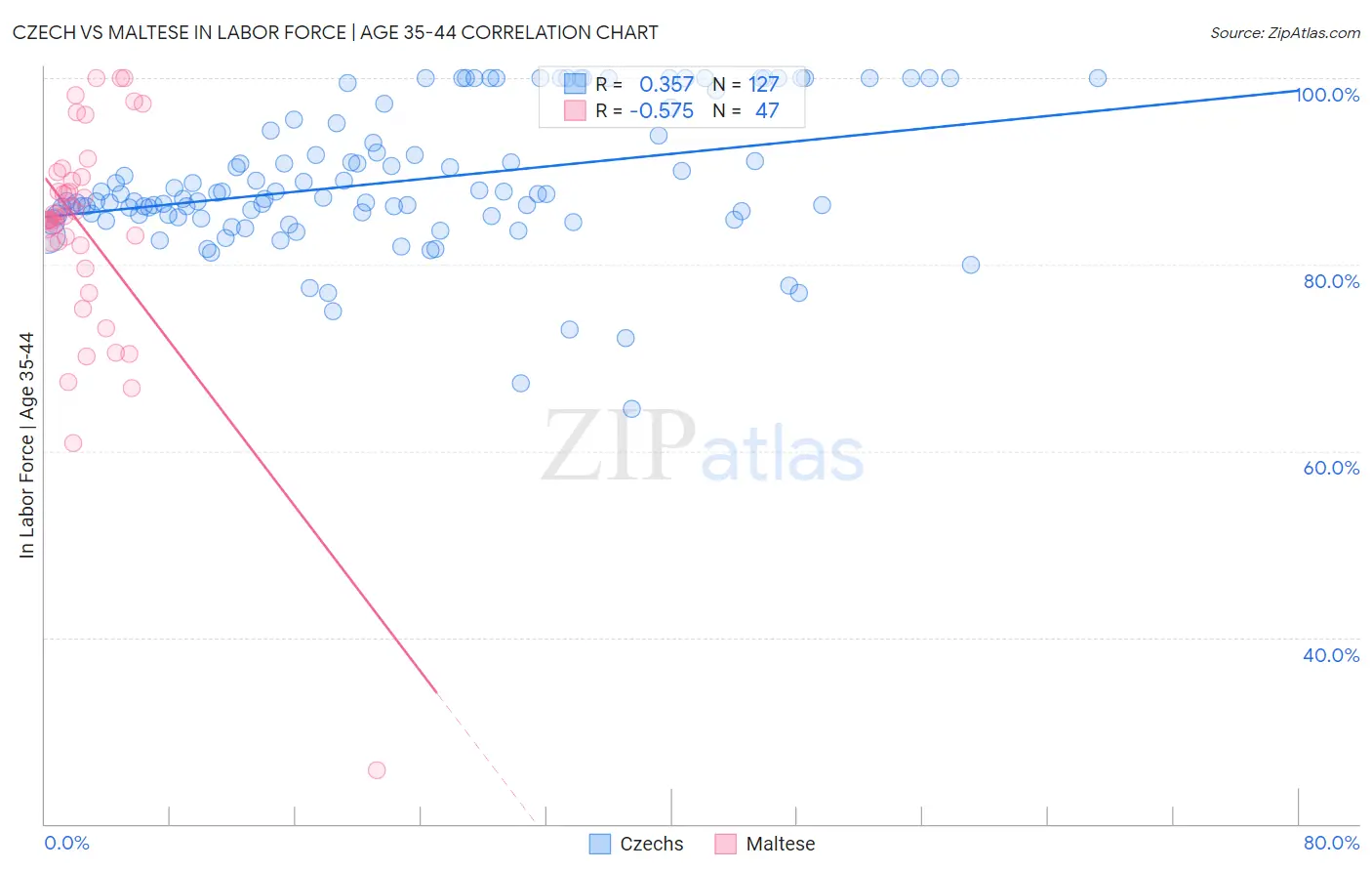 Czech vs Maltese In Labor Force | Age 35-44