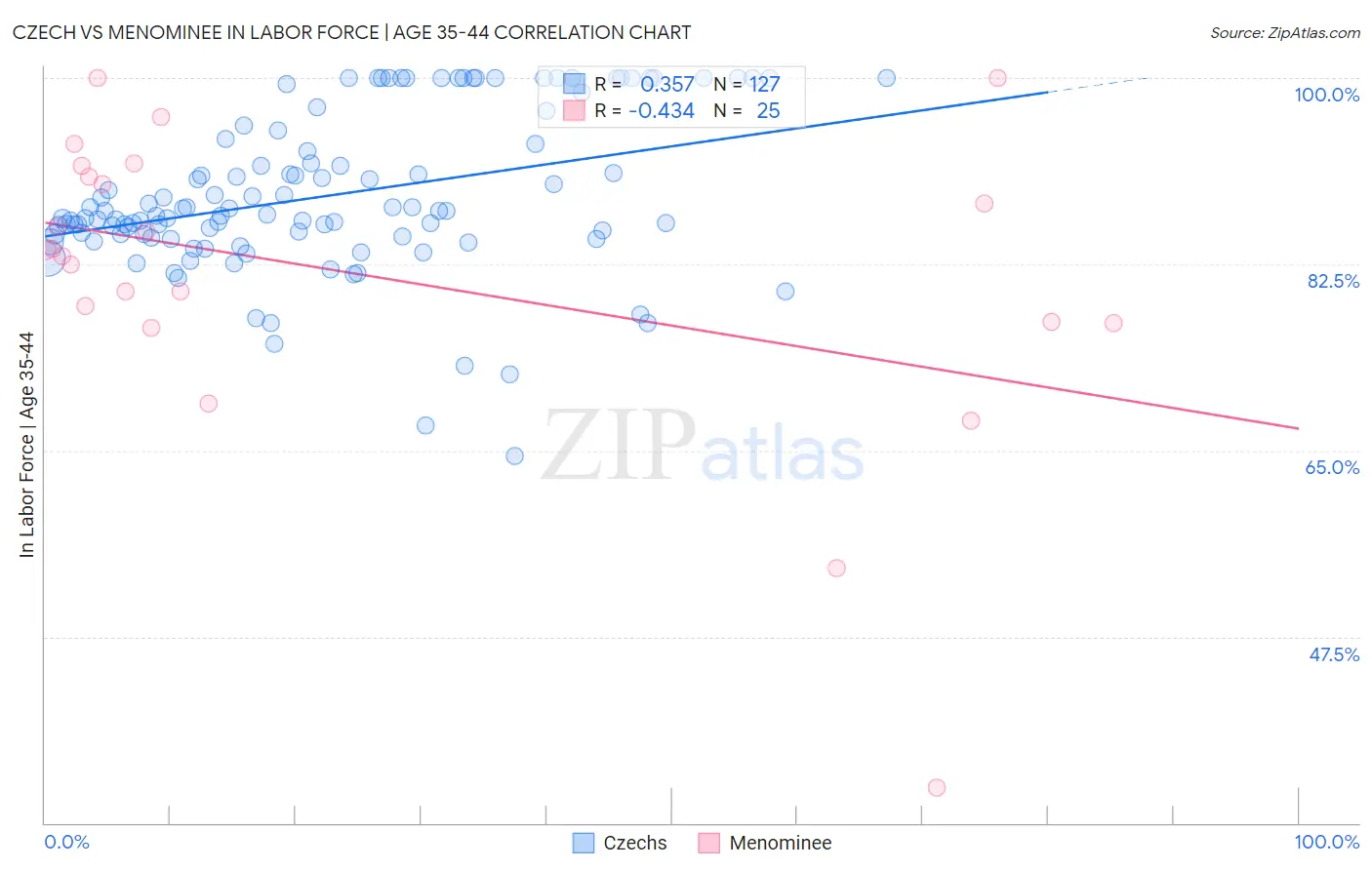 Czech vs Menominee In Labor Force | Age 35-44