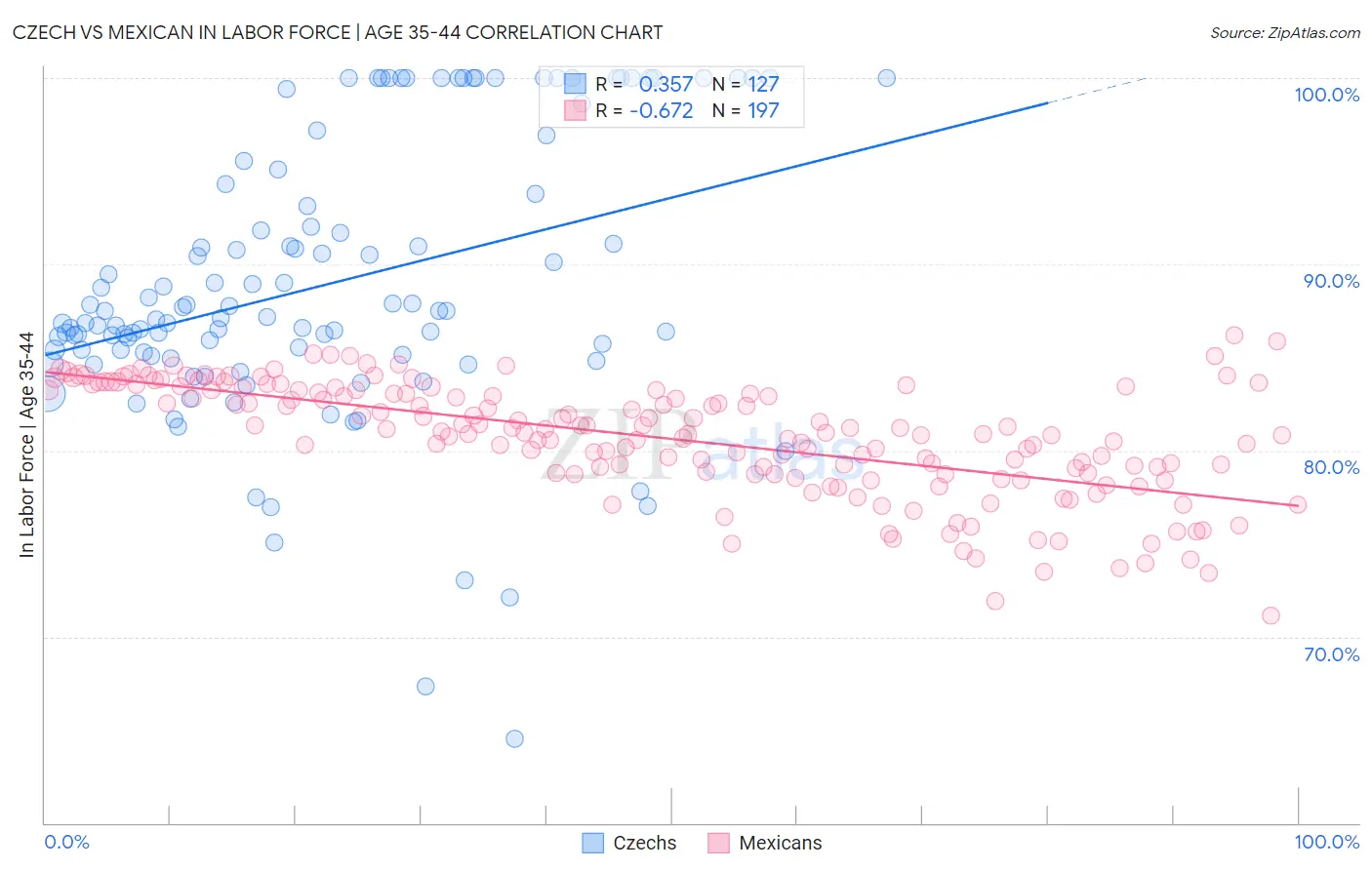 Czech vs Mexican In Labor Force | Age 35-44