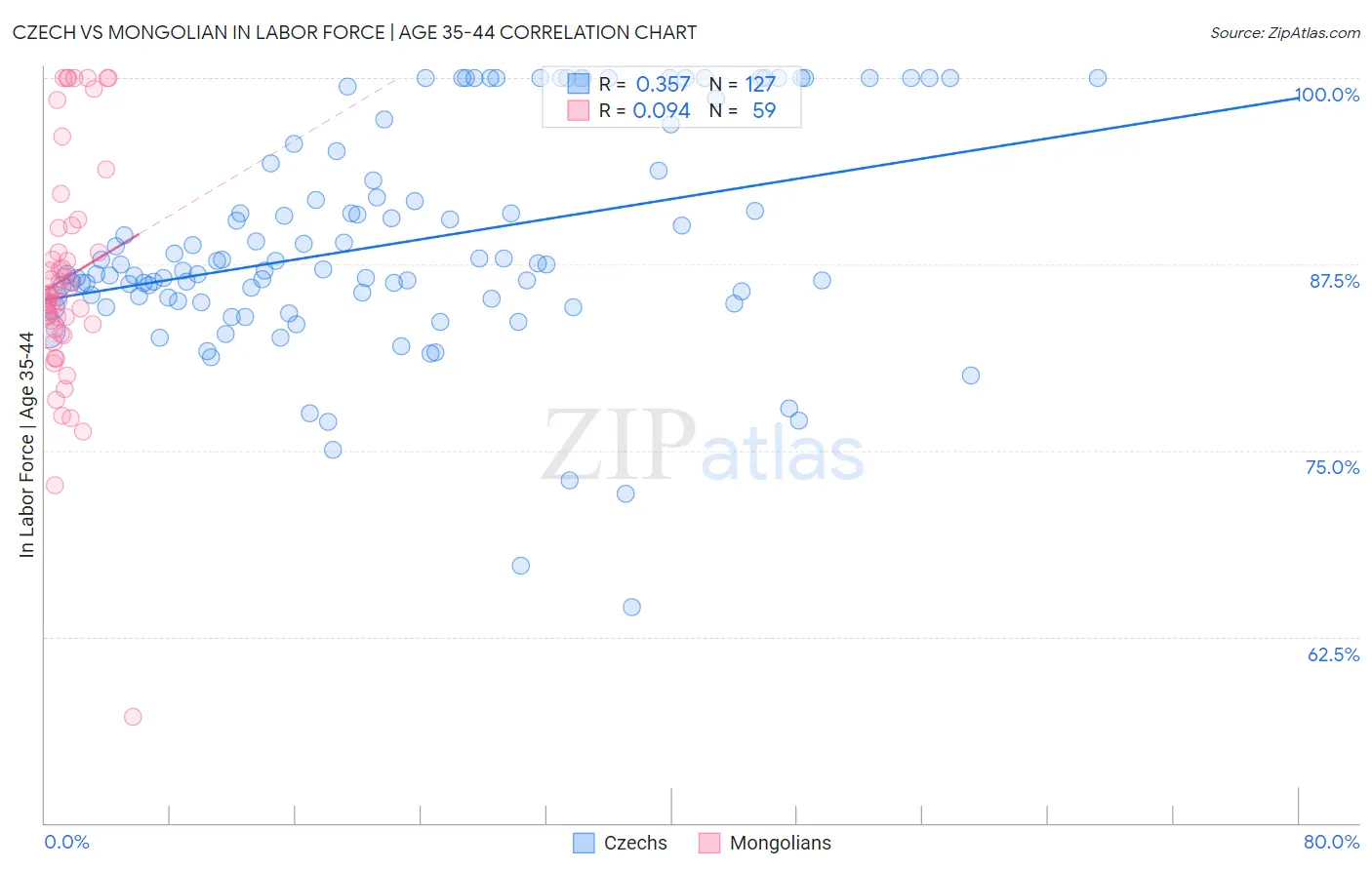 Czech vs Mongolian In Labor Force | Age 35-44