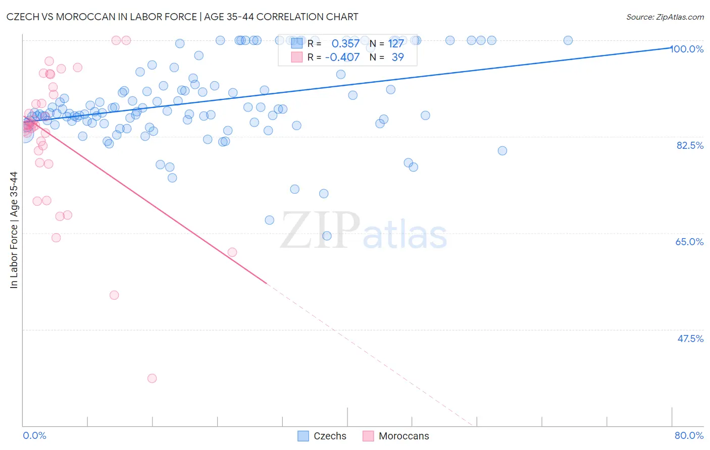 Czech vs Moroccan In Labor Force | Age 35-44