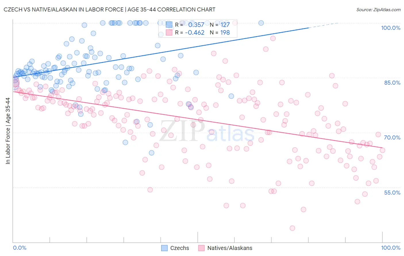 Czech vs Native/Alaskan In Labor Force | Age 35-44