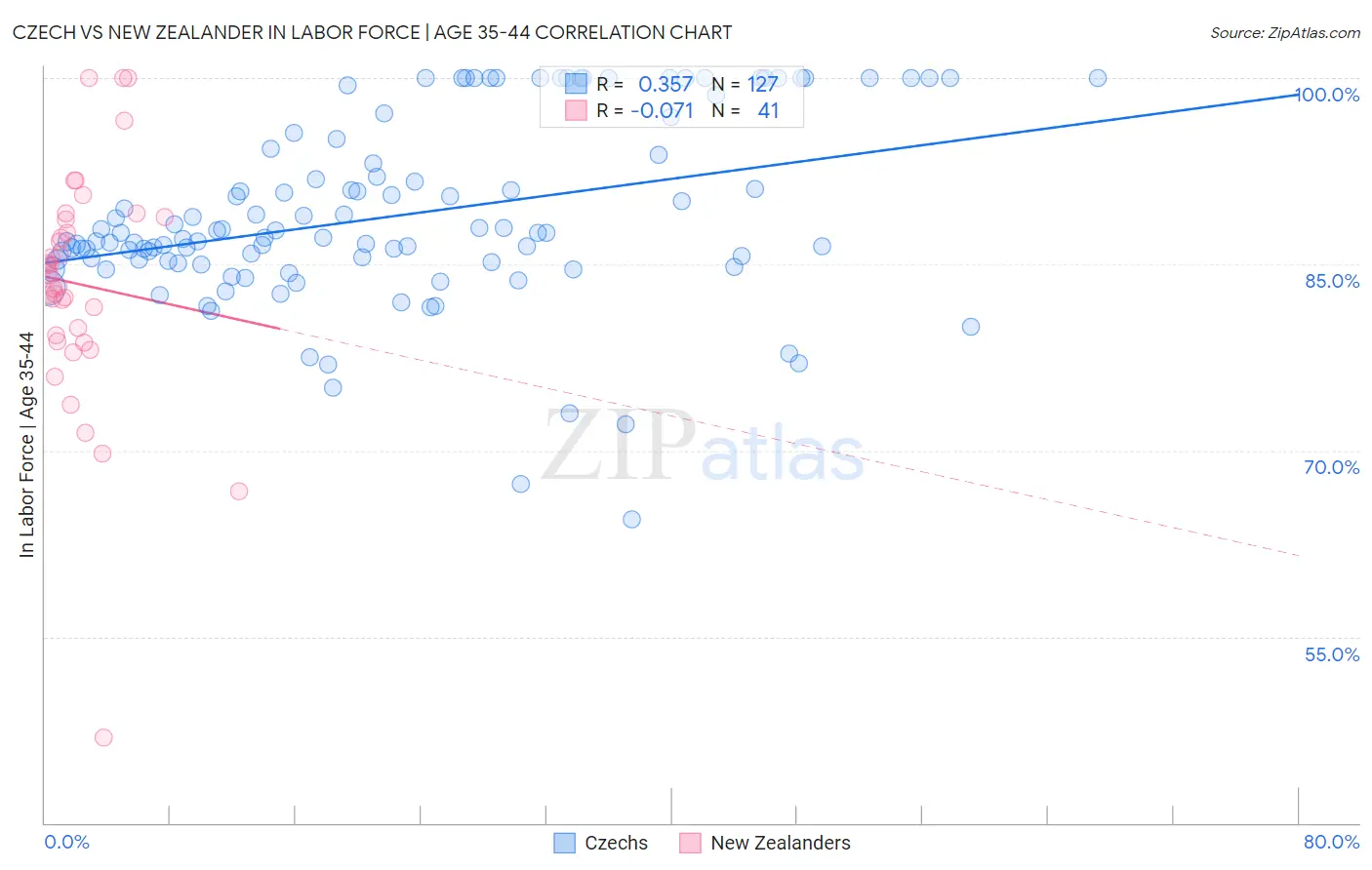 Czech vs New Zealander In Labor Force | Age 35-44