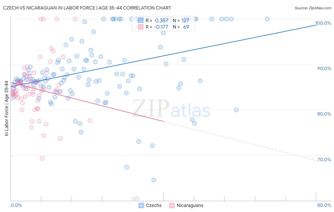 Czech vs Nicaraguan In Labor Force | Age 35-44