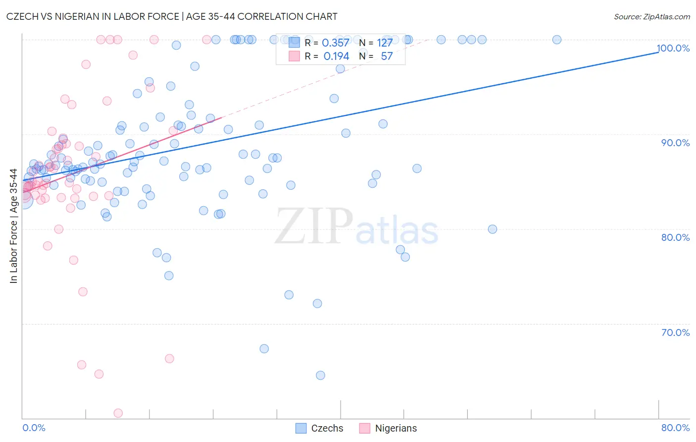 Czech vs Nigerian In Labor Force | Age 35-44